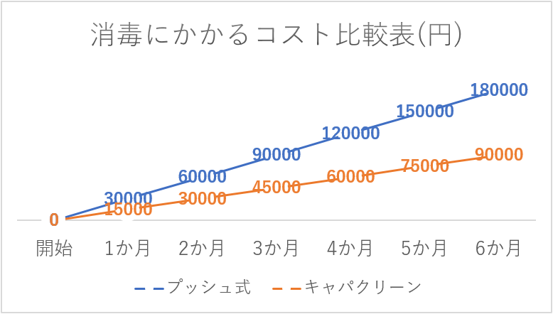 消毒にかかる経年コスト比較表