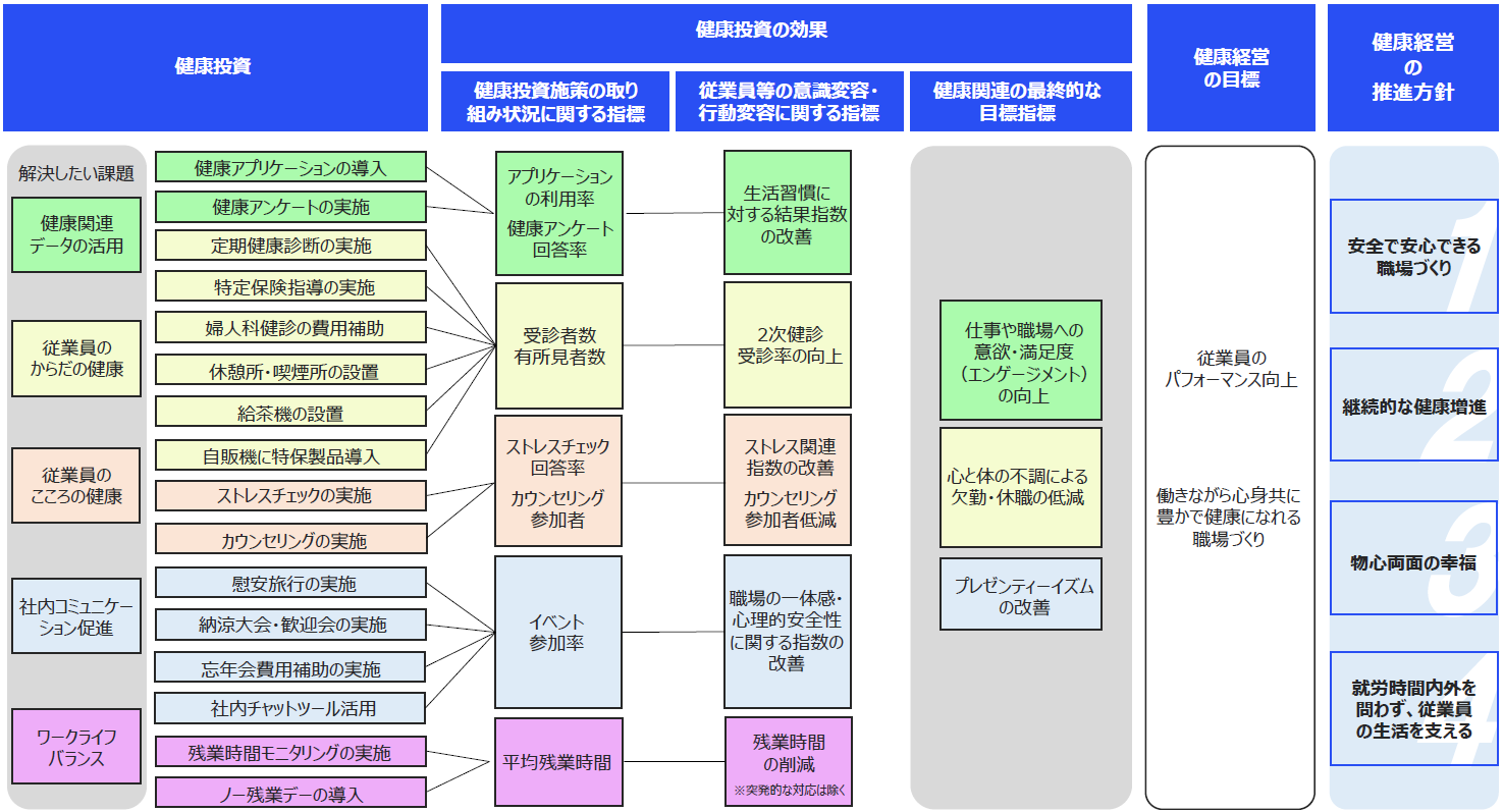 健康経営戦略マップ図