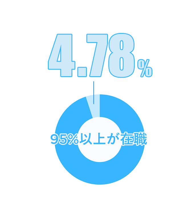 離職率